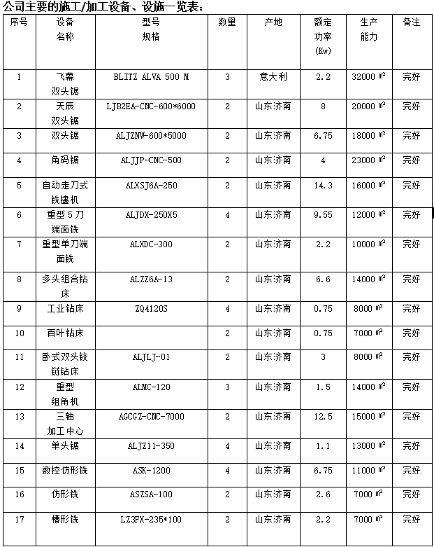 公司主要的施工/加工设备、设施一览表